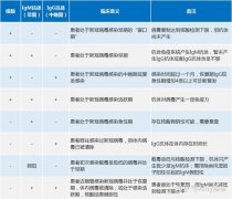新冠病毒核酸检测、抗体检测、抗原检测
