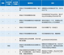 新冠病毒核酸检测、抗体检测、抗原检测有何区别？一文讲明白！