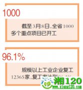 河北精准施策推进复工复产